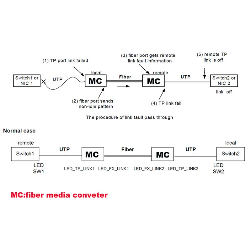 10/100/1000M 4 RJ45 1 SC Fast Ethernet switch 1G4E Converter Ethernet Fiber Optical Media Converter fiber Port PCBA 1F4E