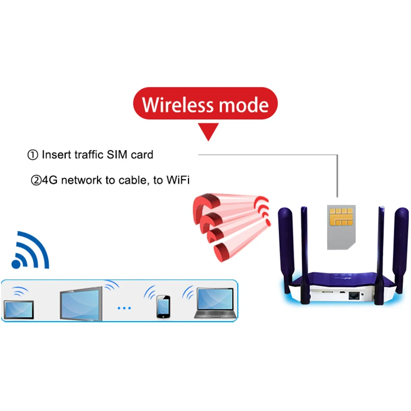 TIANJIE-Routeur 4G, modem Wifi Lte, point d\'accès mobile, antenne CPE, point d\'accès extérieur avec fente pour carte SIM