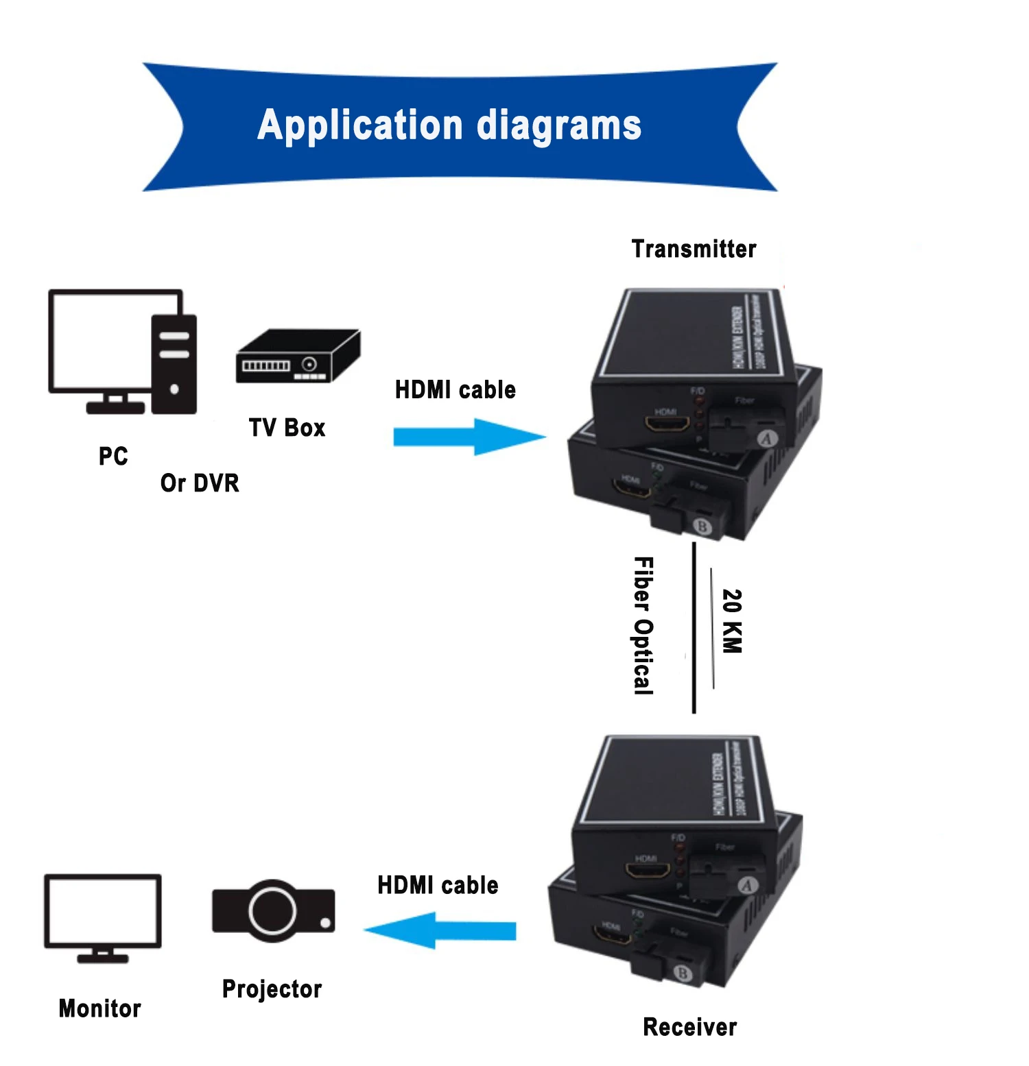 Imagem -06 - Conversores Hdmi Kvm Extensor sobre Fibra Óptica Conversor de Hdmi a Fibra Óptica de até 20km Conector sm sc um Par de