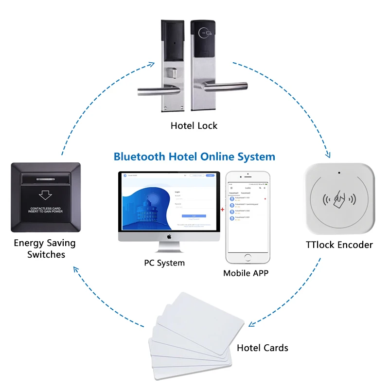 TTLOCK Bluetooth RFID Hotel Online Door Lock System with Encoder Energy saving switch and Cards