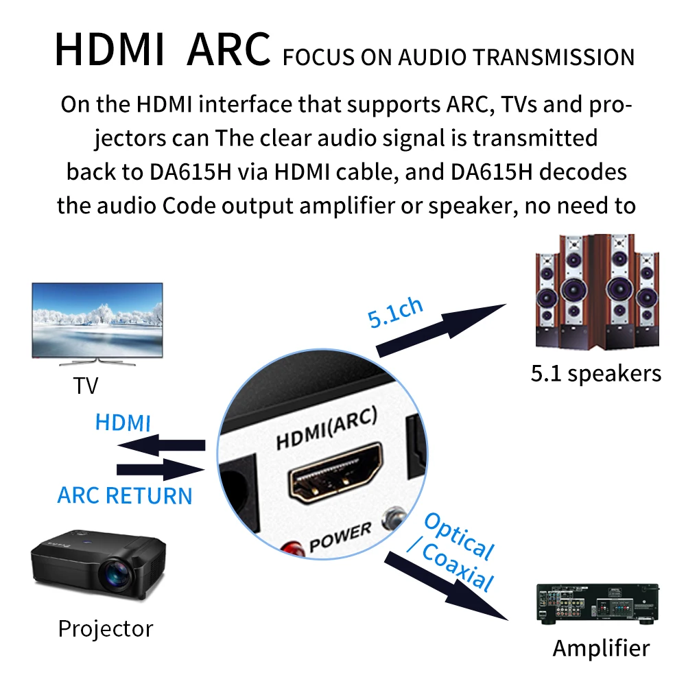 블루투스 5.0 수신기 DAC 무선 오디오 어댑터, 광 동축 U 재생, ARC DAC DTS AC3, DA615H 5.1CH 오디오 디코더, 신제품