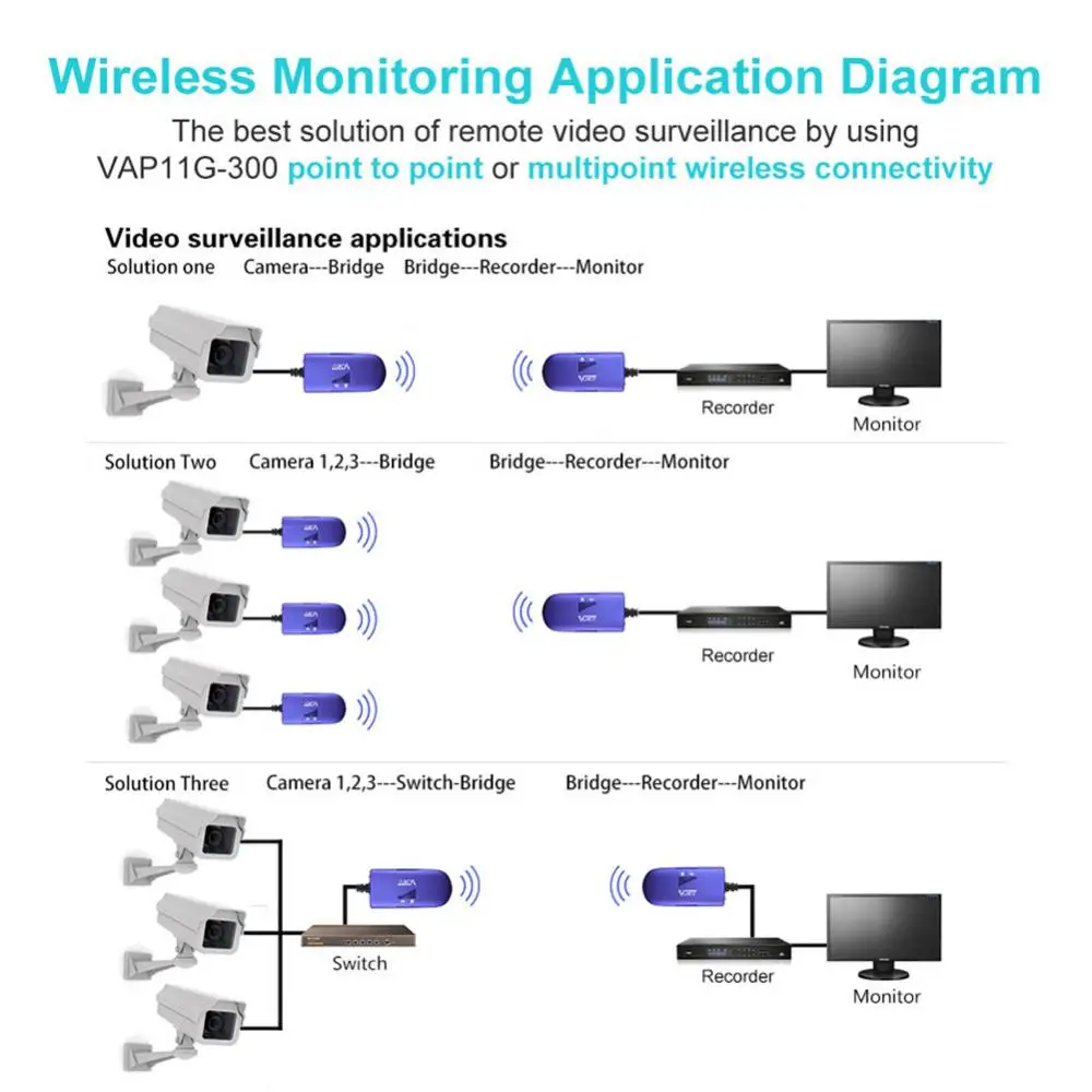 VAP11G-300 roteador repetidor de rede sem fio, 300Mbps, cabo converter porta RJ45 para Wi-Fi, AP Vonets, 1pc