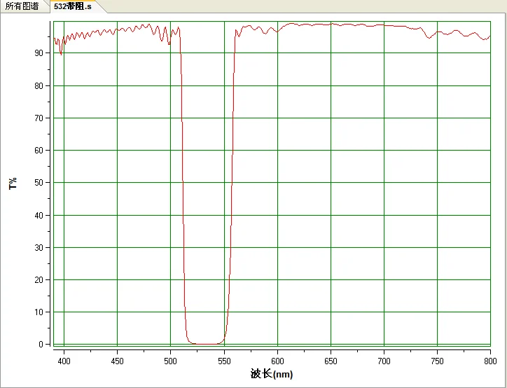 532nm Filter Negatif Band Stop Filter Notch Filter 532nm Cut-Off OD4 530nm Berbagai Ukuran