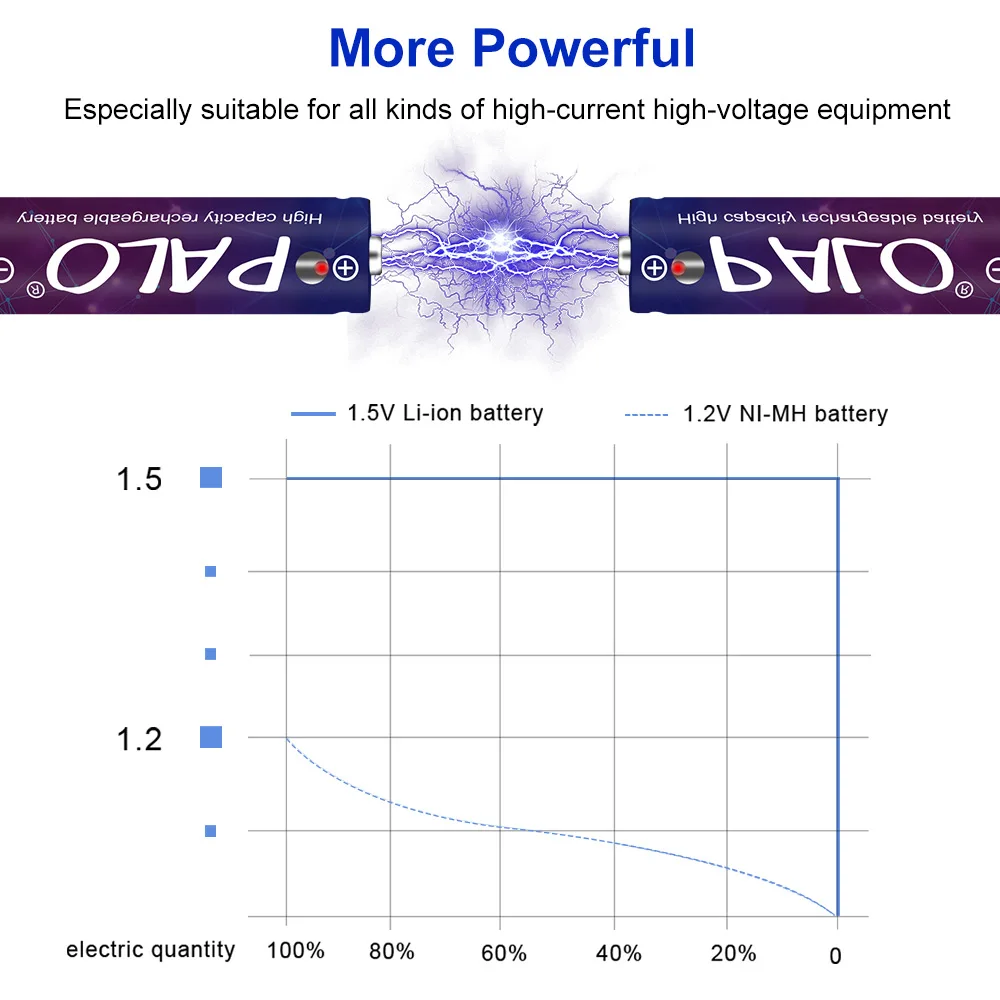 PALO AA 1.5V Li-ion Rechargeable Battery 2800mWh 1.5V Lithium AA Rechargeable Batteries 1.5v AA Battery for Remote Control Toy