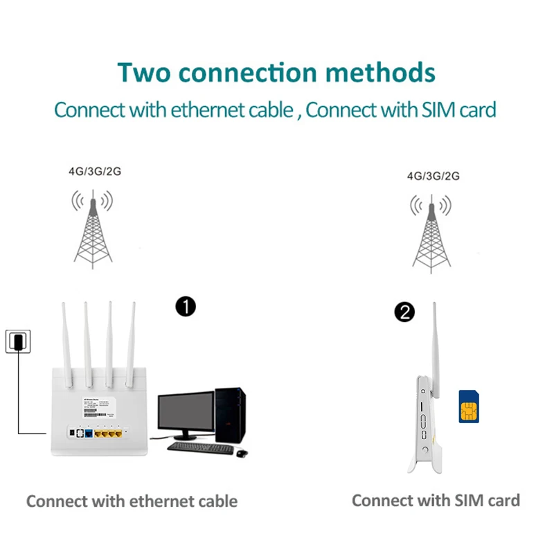 300Mbps Wifi Router Entsperrt 4G LTE CPE SIM Karte Wireless Router Modem Dual-Netzteil mit LAN Port unterstützung bis zu 32 Geräte