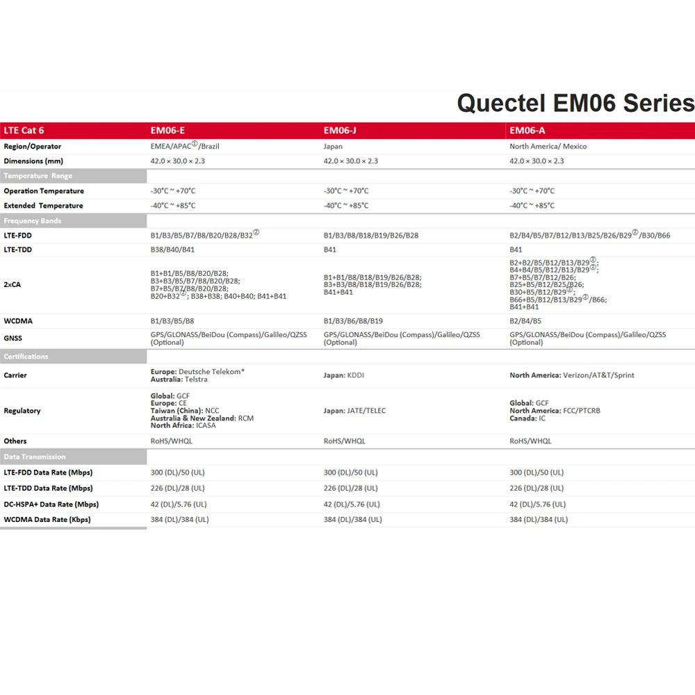 EM06-E/EM06ELA-512-SGAS 4G LTE Wireless Industrial IOT/M2M-Optimized Cat 6 M.2(NGFF) Module For EMEA/APAC①/Brazil