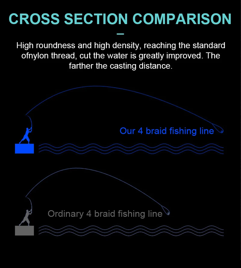 Spectra-Super Strong PE linha de pesca trançada, Multifilament Sea Carp, Trout Line, 300m, 10 LB-80 LB