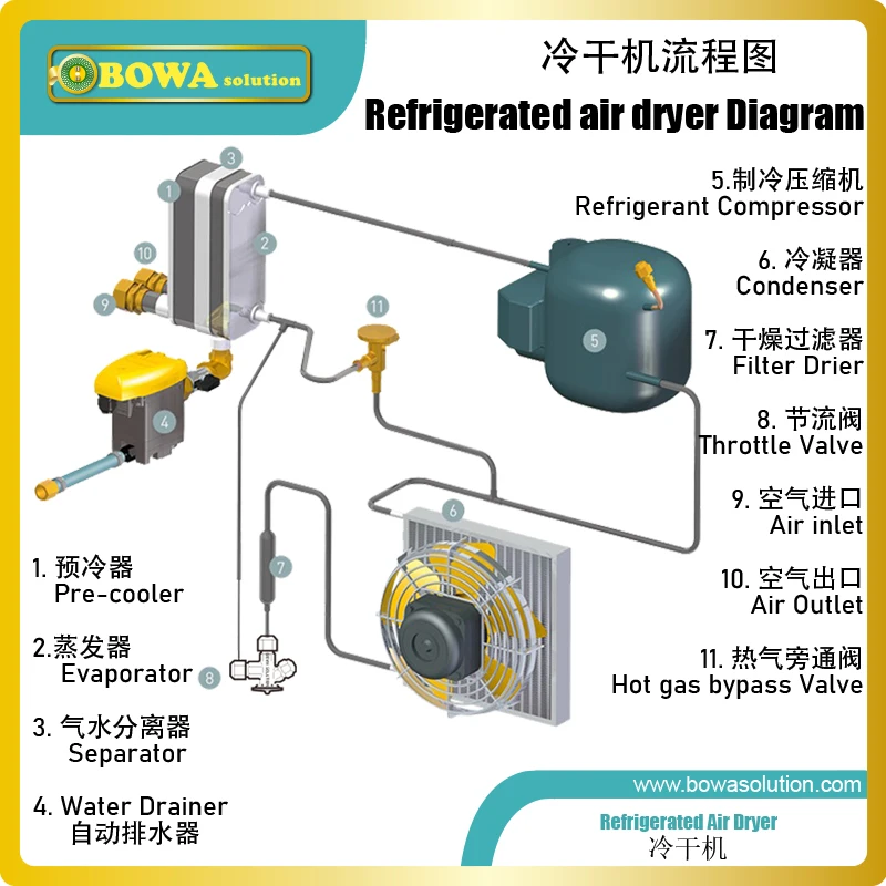 0.58Nm3/min Stainless Steel plate heat exchanger with pre-cooler and separator is designed for air dryer with 5HP air compressor