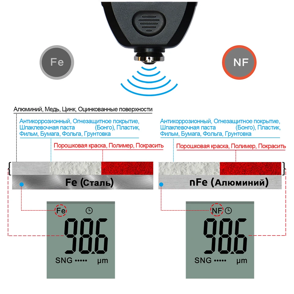R & D TC100 Mobil Cat Coating Thickness Gauge Cat Mobil Film Thickness Tester Mengukur FE/NFE Bahasa Rusia Manual cat Alat Hitam