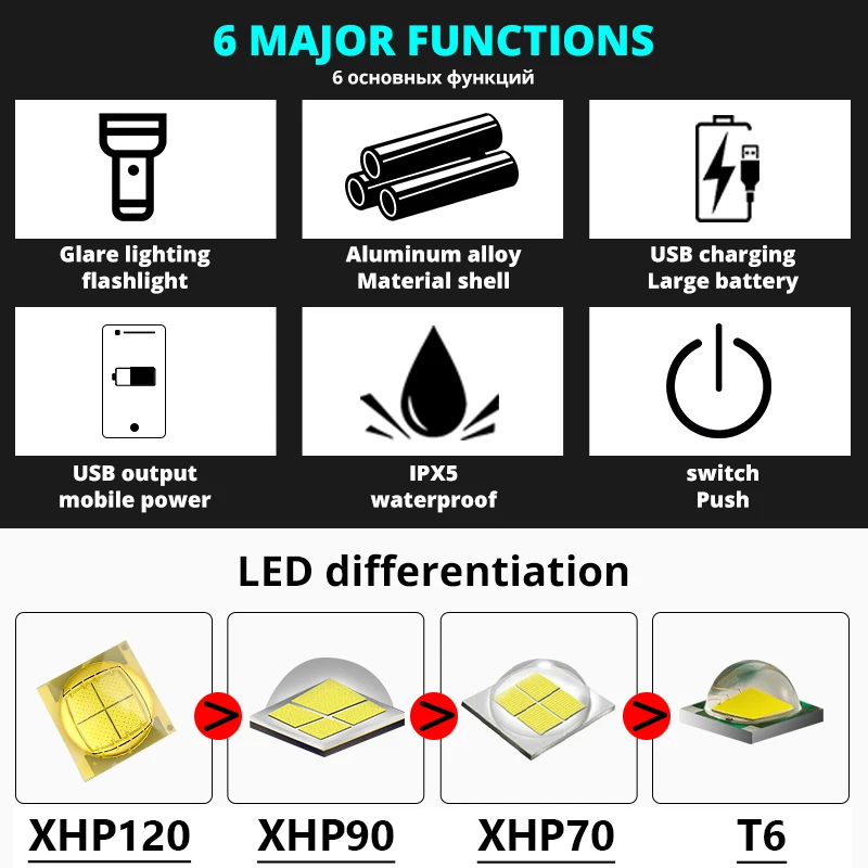 20000MAH Super Bright Flashlight XHP120 Ultra Powerful LED Searchlight Flash Light Power Bank Built-in 18650 Rechargeable Lamp