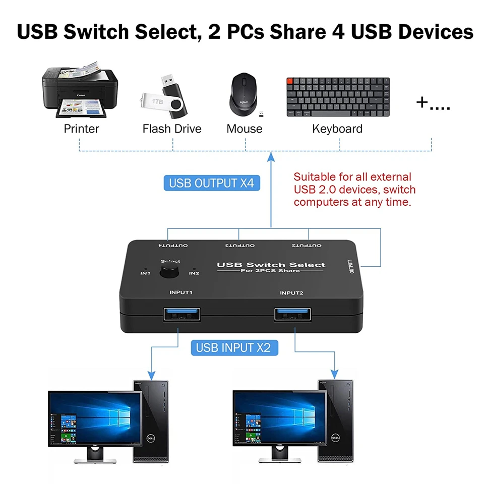 Navceker USB KVM Switch USB 2.0 Switcher KVM Switch for Windows10 PC Keyboard Mouse Printer 2 PCs Sharing 4 Devices USB Switch