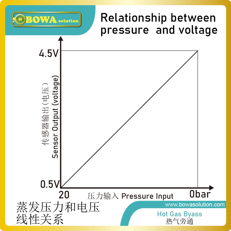 Válvula de expansão automática eletrônica dupla kv 0,2m 3/h, funciona como válvula de desvio quente e válvula de aceleração de retorno de óleo, simulação