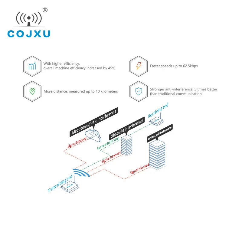 SX1262 LoRa 230 MHz 37 dBm RS232 RS485 RSSI soite E90-DTU(230SL37) Netzwerkmodem SPS Langstrecken-20 km Lora-Modem