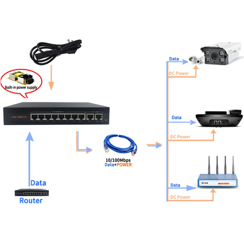 Commutateur Ethernet POE 48V avec Port 5/8 10/100Mbps IEEE 802.3 af/at, adapté aux caméras IP/AP sans fil/système de vidéosurveillance