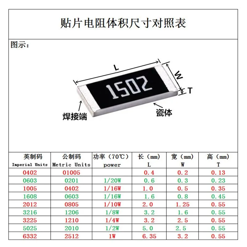 100pcs 1210 5% SMD Chip Resistor Resistors 1.1 1.3 1.6 2.2 3.3 4.7 5.110 91 820 R Ohm 1 10 22 33 47 51 56 75 100 150 K 0R - 10M