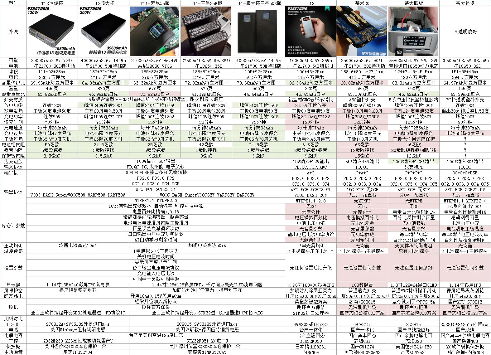 Yzxstudio Terminator 13 Iron Man mobile power notebook ricarica super veloce tesoro schermo a colori bloomb smart PD200W
