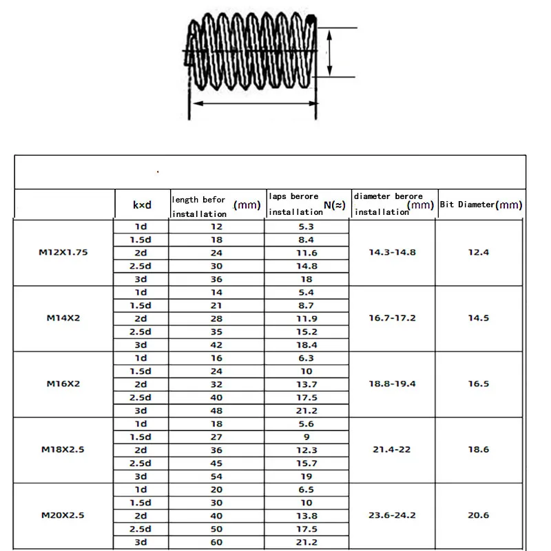 M14 - 1.5 304 Stainless Steel Fine Thread Helicoil Insert Wire Threaded Inserts
