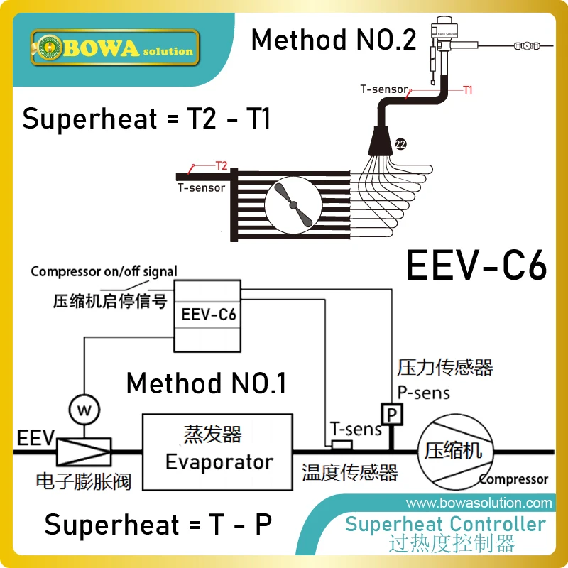 0.23m 3/h eev com bobina de 5 fios, fornece excelente solução de acelerador para r123, r450, r142b, r417a, r290, r600 ou outros refrigerantes