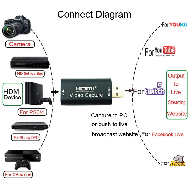 Tarjeta de captura de vídeo HDMI, dispositivo de captura de juegos USB 2,0, caja de grabación de Streaming en vivo para PC, PS4, cámara HD