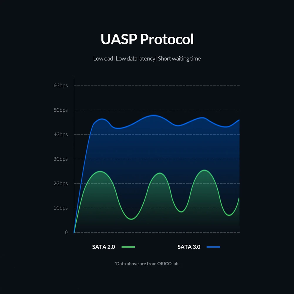 ORICO External Hard Disk Case 2.5 inch SATA HDD SSD External Box 4TB Type C to USB 3.0/3.1 HDD Housing for SSD Enclosure