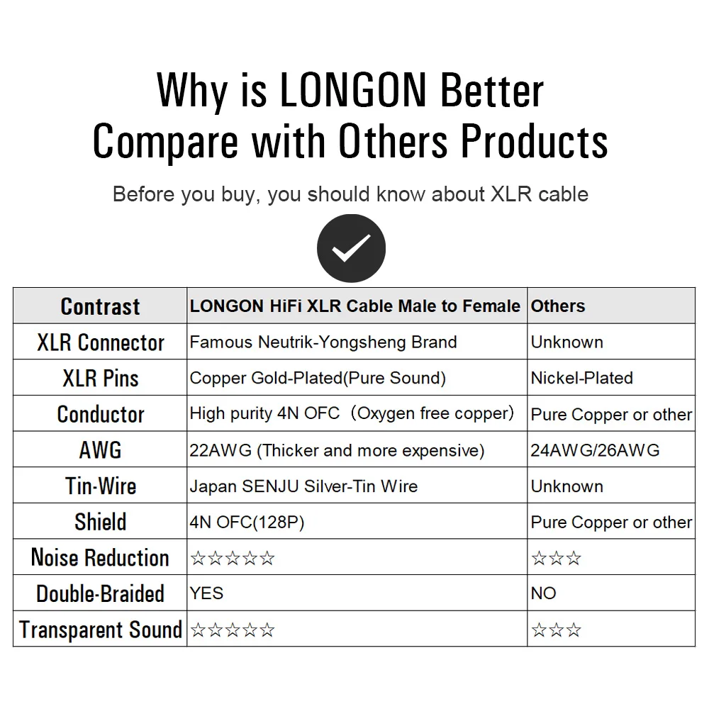 LONGON XLR to XLR Microphone Cable Male to Female 2M 5M 10M Balanced XLR 3Pin Nylon Braided for Audio Mixer Amplifiers  2 Pack