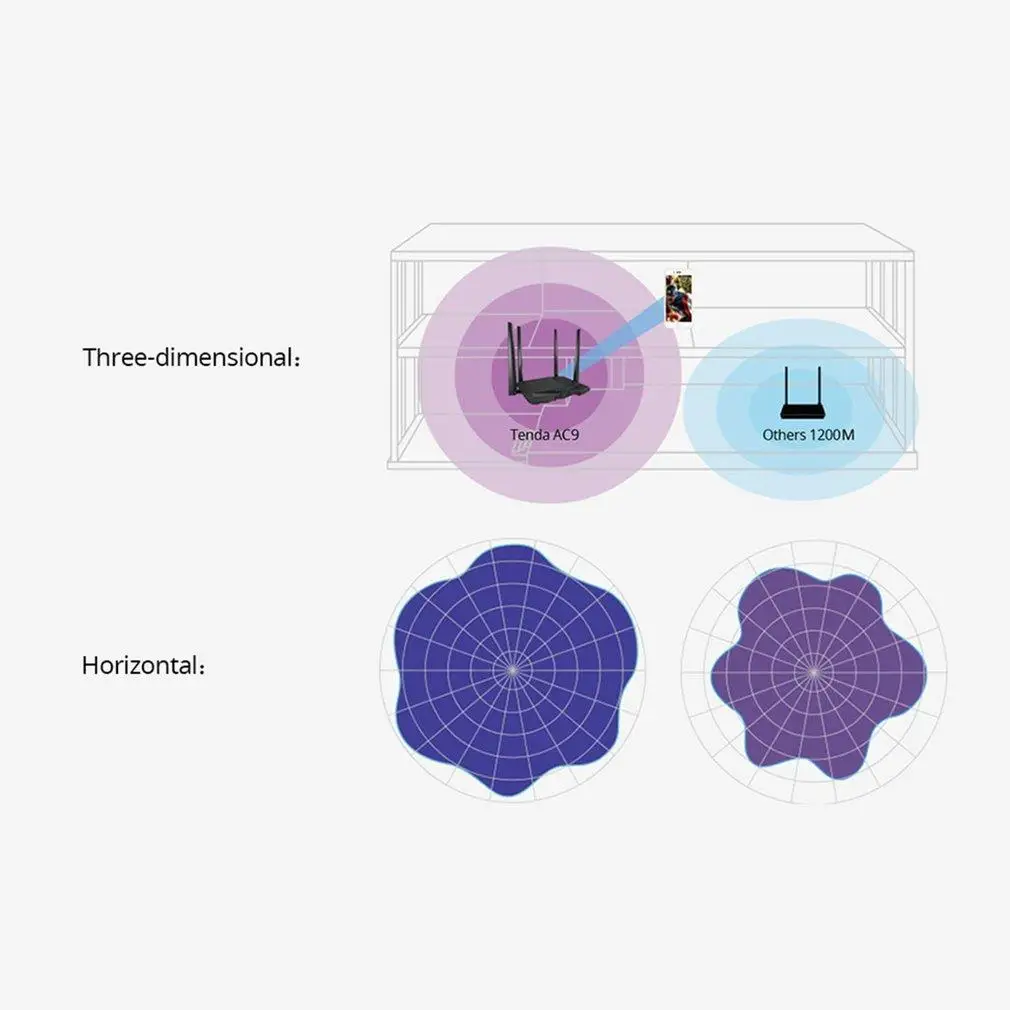 Imagem -02 - Roteador sem Fio Gigabit Extensor de Jogos de Alta Velocidade 5g Porta Gigabit de Dupla Freqüência Antena de Sinal Inteligente 1200m Tenda-ac9