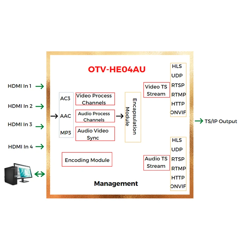 OTV-HE04AU 4 canali HDMI IPTV Facebook Youtube Streaming Live H.265 H.264 Video HD hdmi-compatibile RTSP SRT Encoder