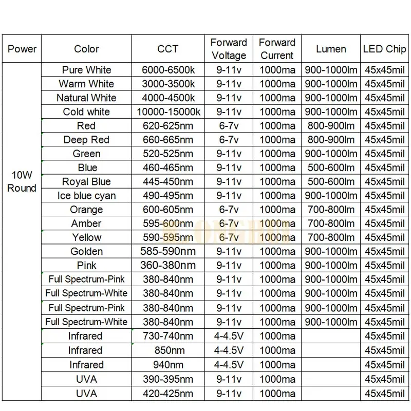 10W High Power LED Chip for Spotlights - round Night Infrared Stage Light - White/Natural/Blue/Ambre/445/660/IR/UV Options
