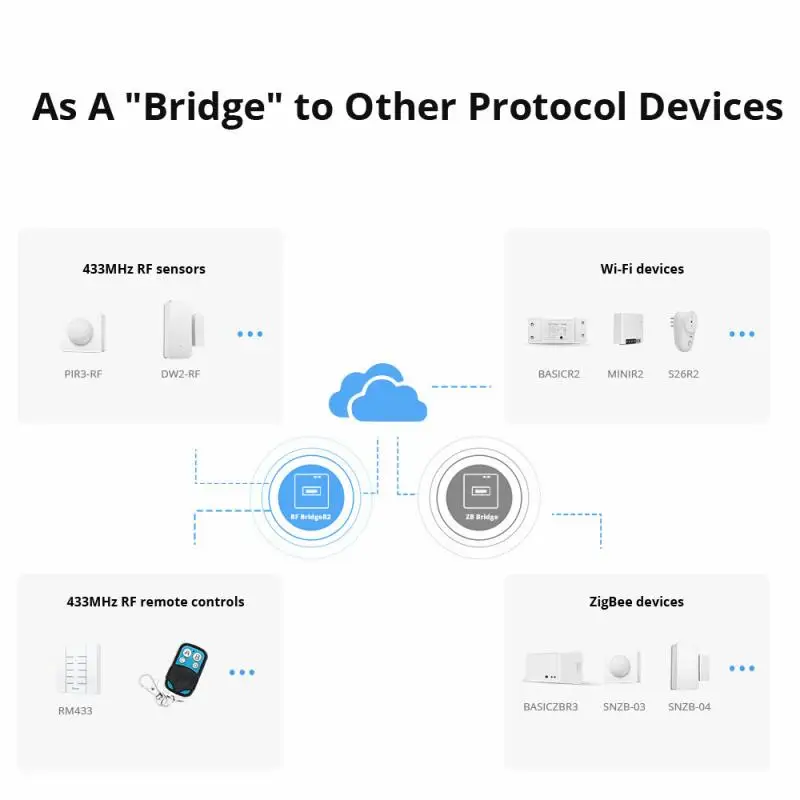 Sonoff RF Bridge R2 433 RF Smart Home Remote Control Via Ewelink APP Remote to WiFi Wireless Remote Works with Alexa Google Home