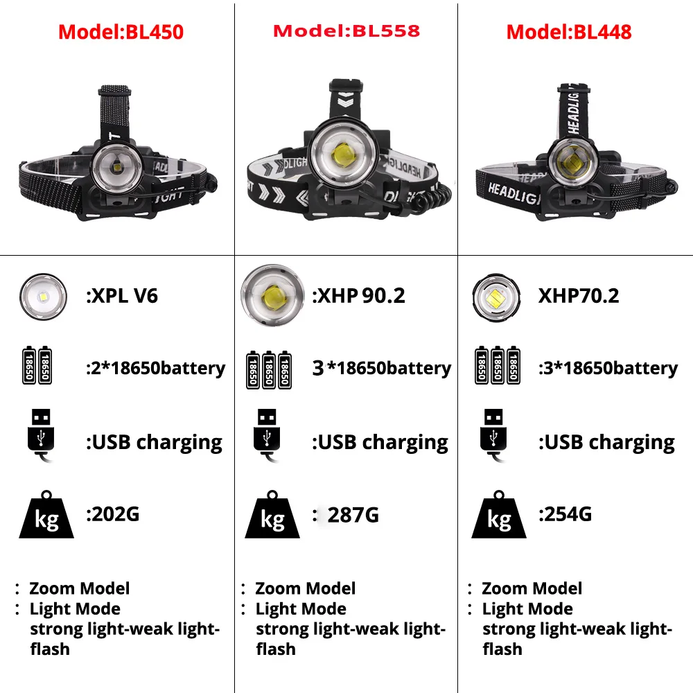 Upgrade XHP90.2 Powerful Led Headlamp 8000LM Head lamp USB Rechargeable Headlight Waterproof Zoom Fishing Light by 18650 Battery