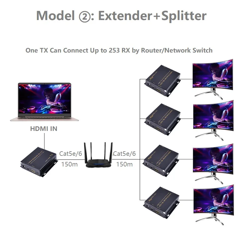 HDMI Extender By Cat6 150m 1080P 60Hz 3D Video Splitter Over IP Single Cat 5 Cat 5e/ 6 Cable RJ45 HDMI Extender over Ethernet