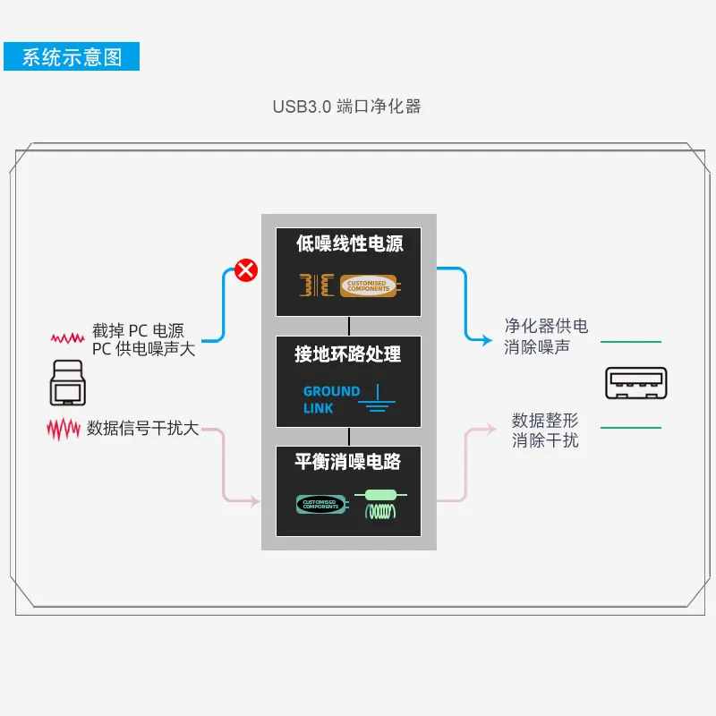 USB 3.0 HiFi Purifier Balanced Signal Filtering Noise 25W Fever DC Linear Power Supply