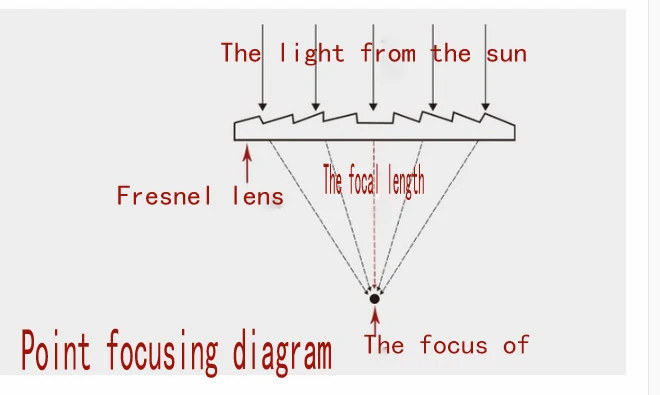 High Light Transmission Fresnel Lens Round Diameter 30MM Thread Lens Short Focal Length Fresnel Lens