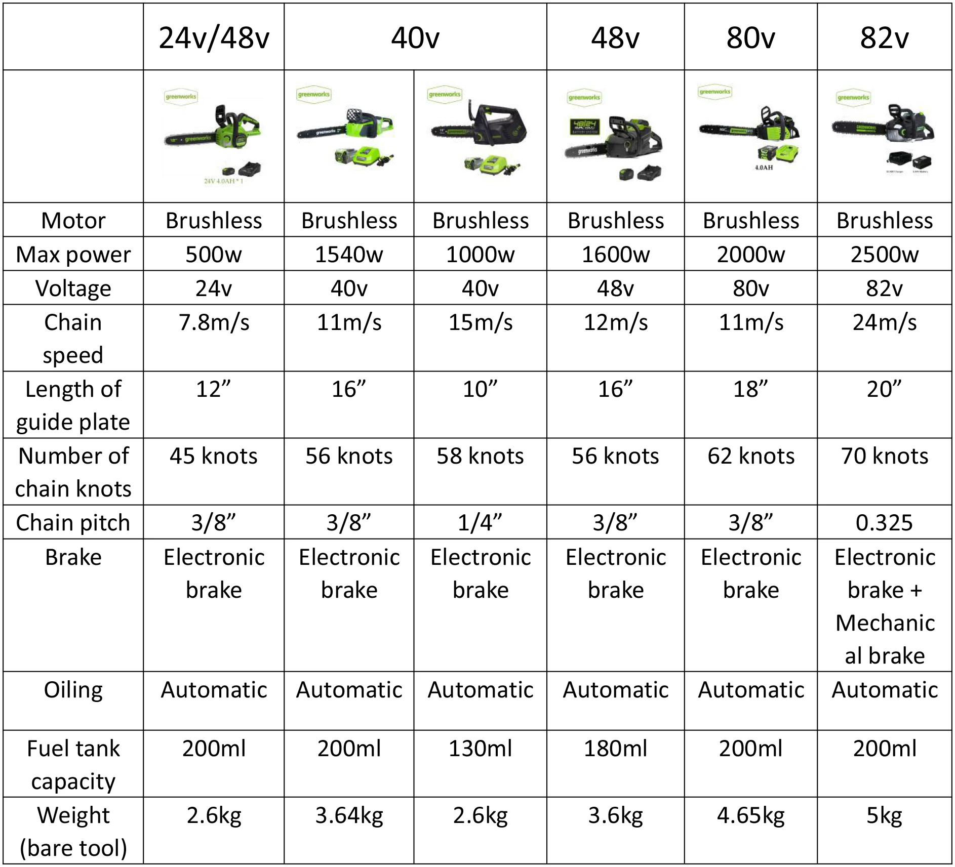 Greenworks 40V  GD40TCS Cordless Chain Saw Single-handed Brushless Chain Saw 40V 25.4 cm  not including battery nor charger