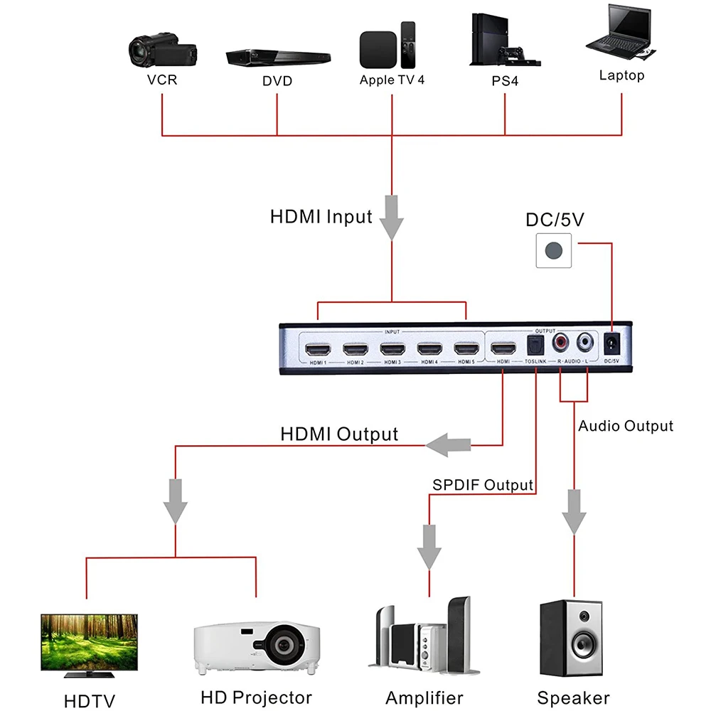 True 4K HDMI Switcher 5X1 with audio selector switch with remote HDMI 5 in 1 out 1.4V for PS4,HDTV,DVD,STB etc.