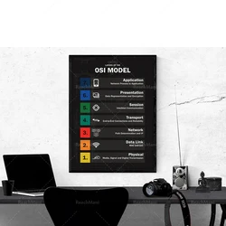 Seven-layer OSI Poster Template | IT Computer Graphic Decorative Canvas Printed Poster