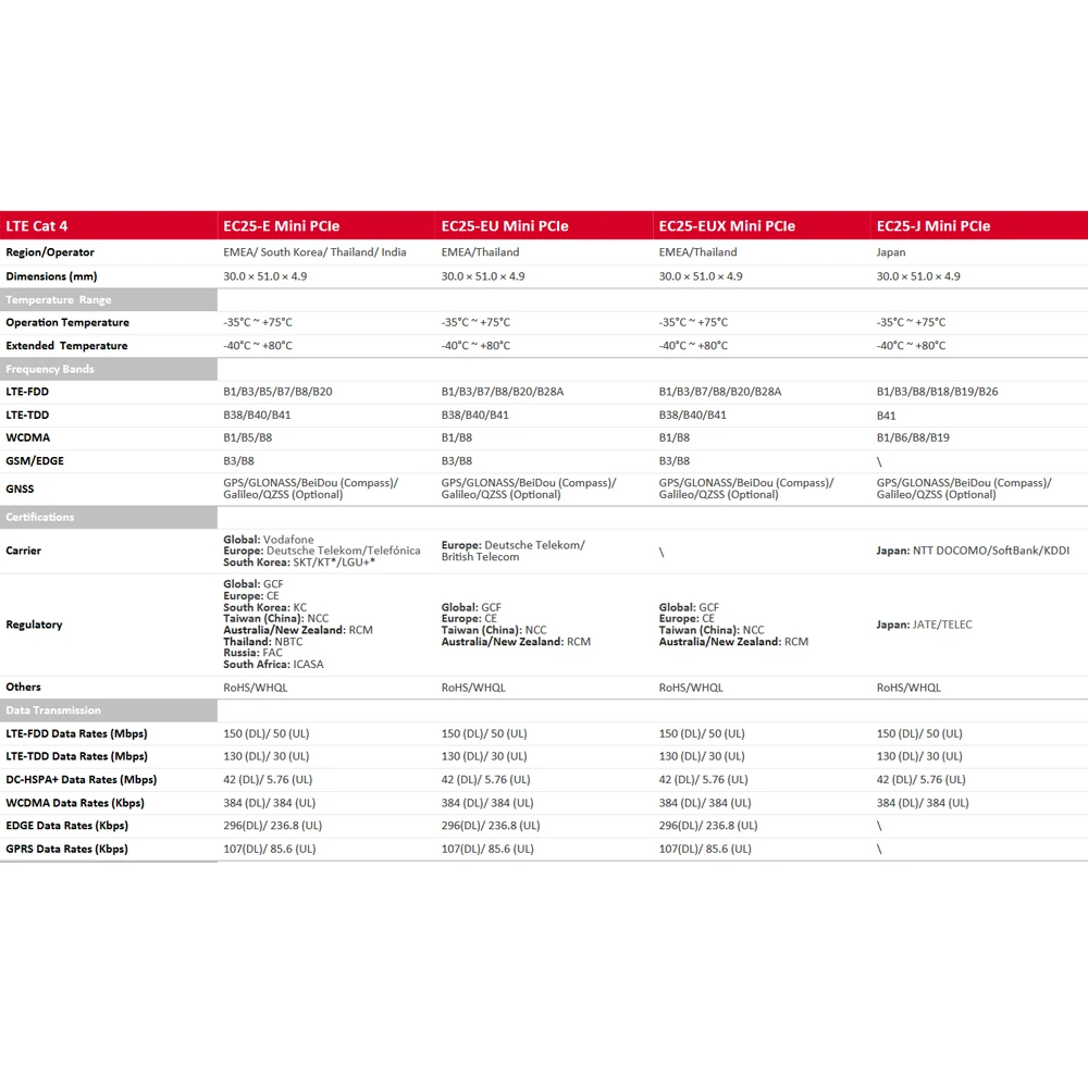 Módem Industrial EC25 EC25-E/EC25EFA-512-STD/Mini PCIe FDD-LTE B1/B2/B3/B5/B7/B8/B20 TDD-LTE B38/B40/B41 4G LTE