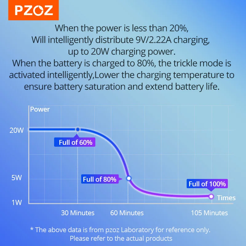 PZOZ USB Type C Charger 20W PD Fast Charging USB C Charger For iPhone 15 14 13 12 Pro Max Xs Xr X 8 Plus Mini iPad Wall Adapter