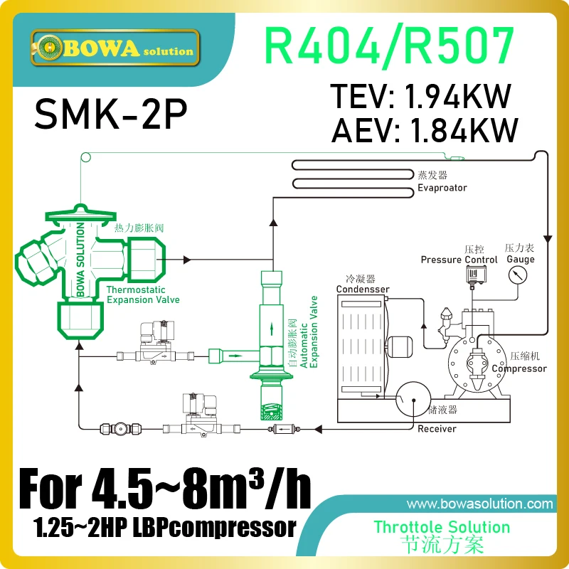 

2HP, R404a ultra-low temperature expansion valve kits is easy to limit max. evaporating pressure and regulate coolant injection