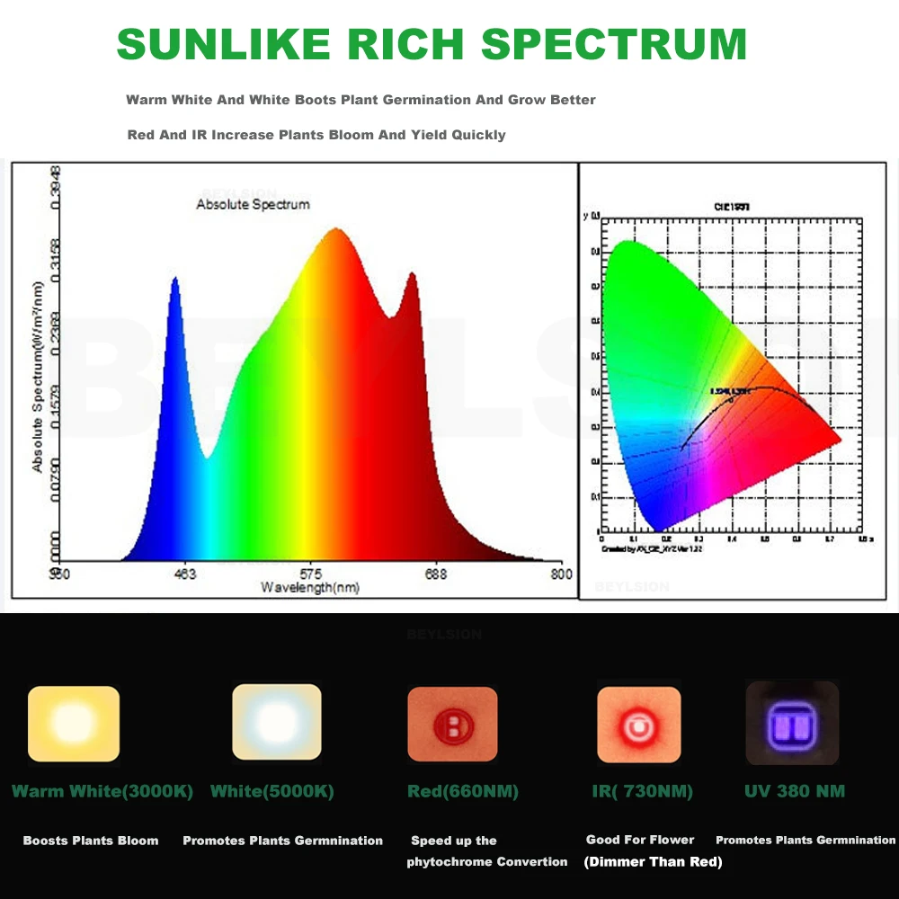 BEYLSION LED Grow Lights Full Spectrum Samsung LM281B+ Diodes Plant Lamps 2.5umol For Seedling Veg and Blooming Grow Tent Room