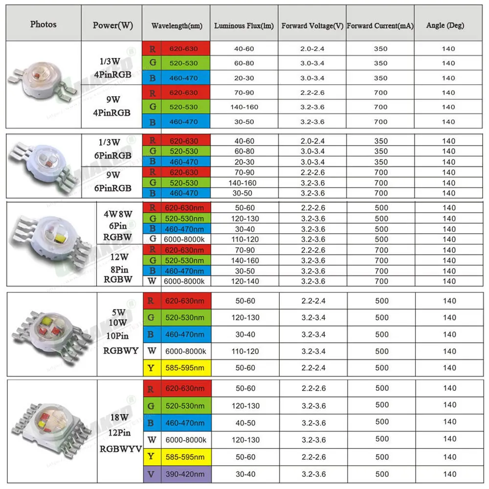 High Power LED Chip 18W 12W 9W 4Pin 6Pin 8Pin 10Pin 12Pin COB SMD Stage Light Doide RGB RGBW RGBWW RGBWY RGBWYV LED Light Beads