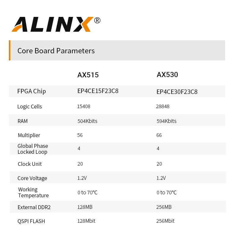 Imagem -02 - Alinx Ax530: Alternatia Nios Cyclone iv Ep4ce30f Placa de Desenvolvimento Fpga Gigabit e Ethernet Usb