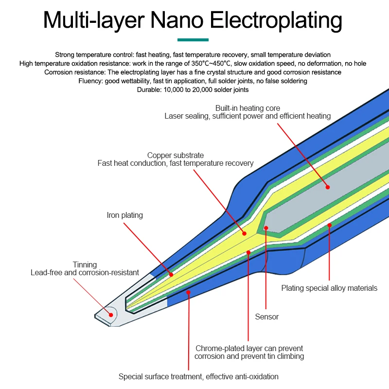 GVM C210 Series Integrated Soldering Iron Tips and Heating Core Efficient Heat Conduction Temperature Recovery for GVM T210