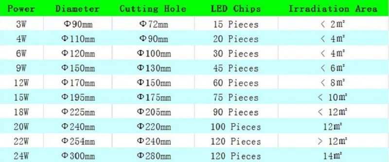 3W 4W 6W 9W 12W 15W 18W 20W 24W LED Thin Round Panel Light Ceiling Light Down Light Private mold 220mm 240mm Cutting Hole