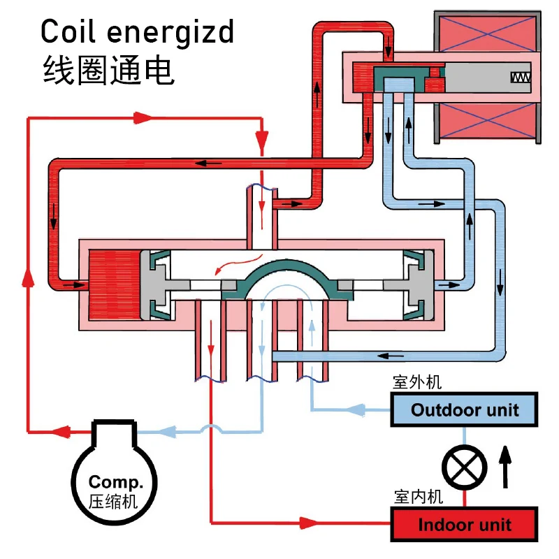 58m3/h KV 3-position 4-way reversing valve matches 20~30HP heat pump air conditionings or 15~25HP LBP reciprociating compressors