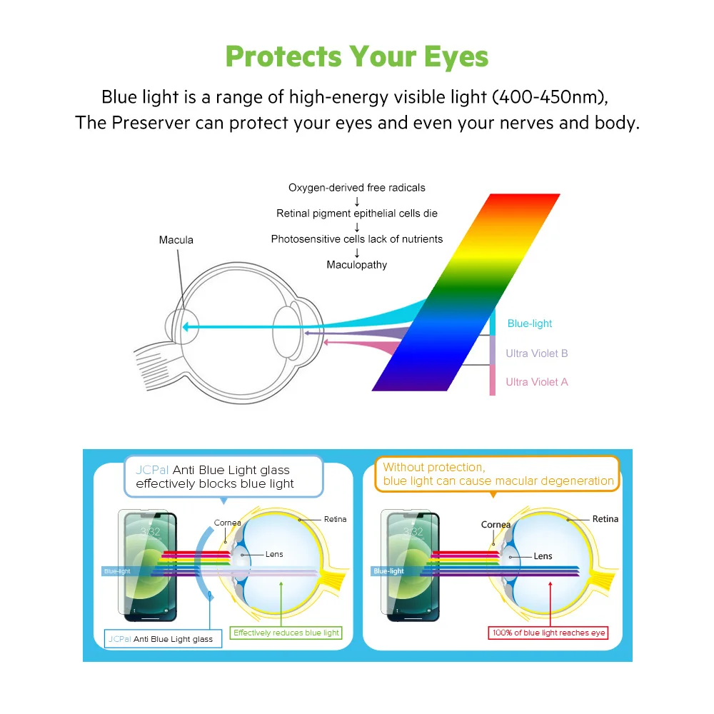 JCPAL Preserver Anti Blue Light Screen Protector Anti Blue-Ray for iPhone 14 Plus iPhone 13 Pro Max mini with Retail Packaging