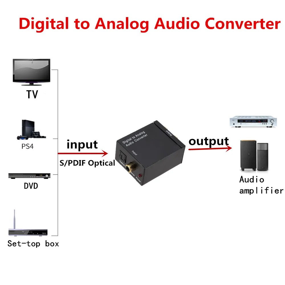 Grwibeou Digital to Analog Audio Converter Optical Fiber Toslink Coaxial Signal to RCA R/L Audio Decoder SPDIF ATV DAC Amplifier