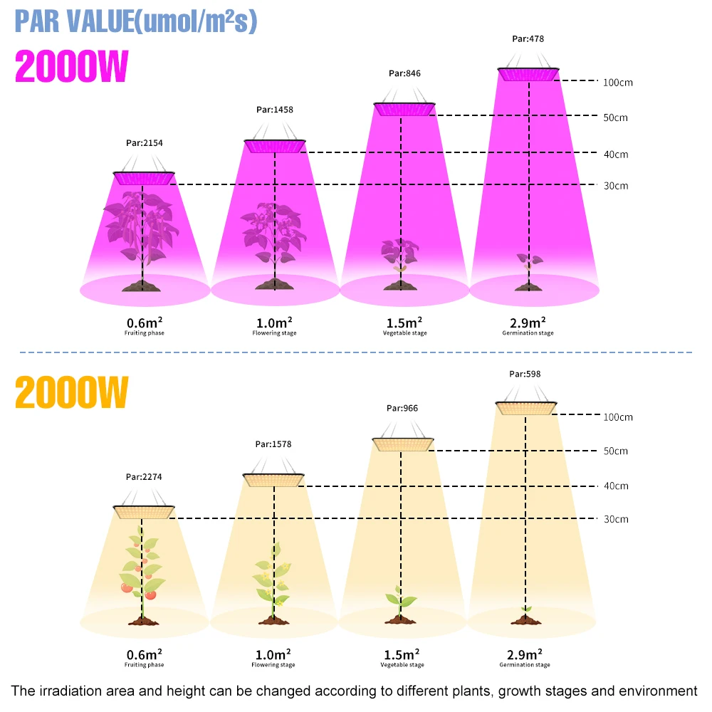 1000W Grow Light Led Full Spectrum 1500W 2000W Ledหลอดไฟเรือนกระจกในร่มPhytoโคมไฟgrowเต็นท์US EU UK Plug