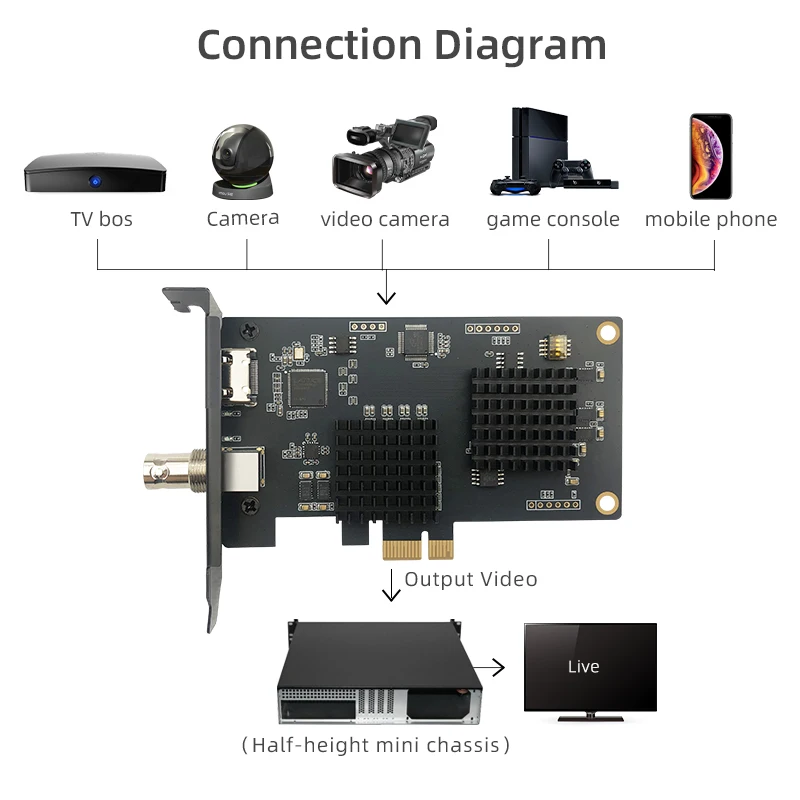 Port HDMI PCIE Kartu Penangkap Video Port DVI Setengah Tinggi Kartu Penangkap Sasis Mini OBS HD Konferensi Video Siaran Langsung