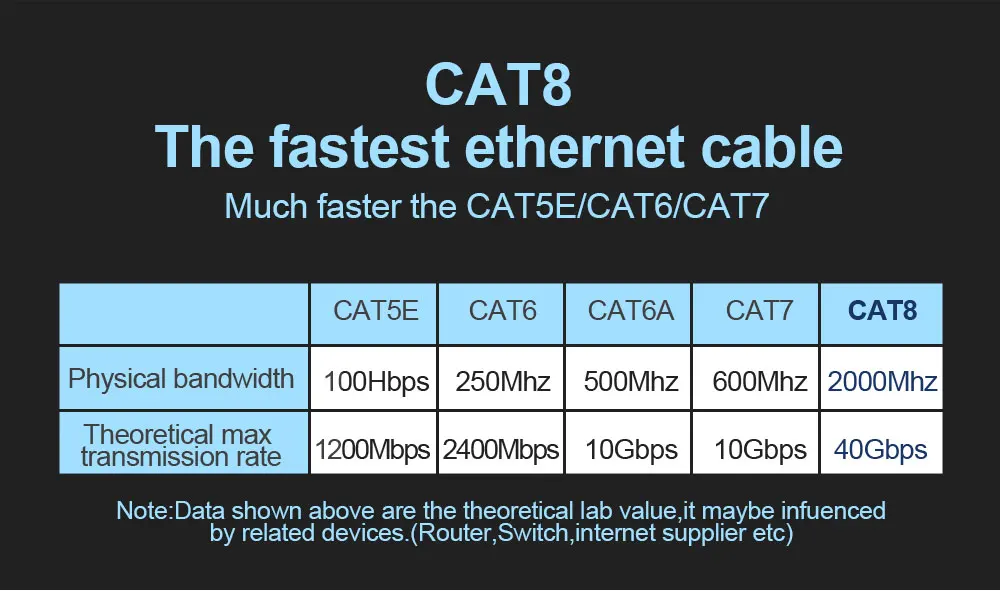 0.2m/0.5m/1m/2m/30m CAT7 Flat Ethernet Cable RJ45 Lan Cable Networking 10 Gigabit Ethernet Patch Cord for Computer Router Laptop